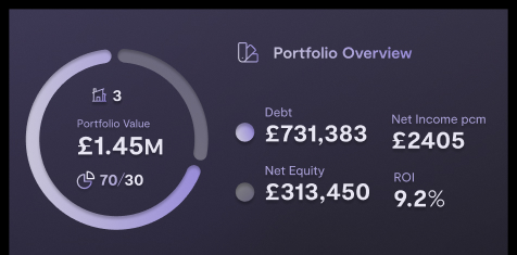 Portfolio overview dashboard showing 3 properties, portfolio value £1.45M, debt £731,383, net income £2405, net equity £313,450, ROI 9.2%